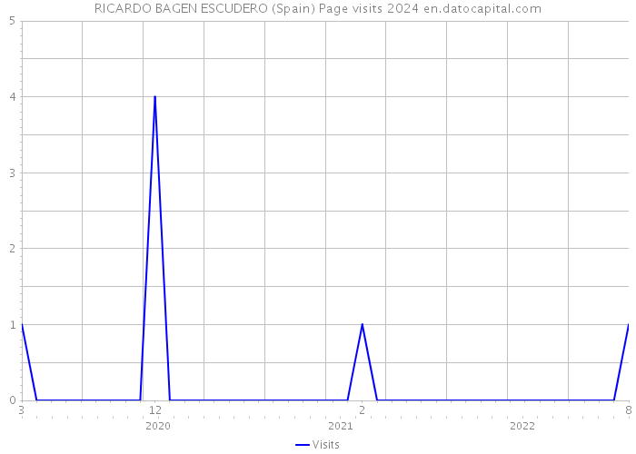 RICARDO BAGEN ESCUDERO (Spain) Page visits 2024 