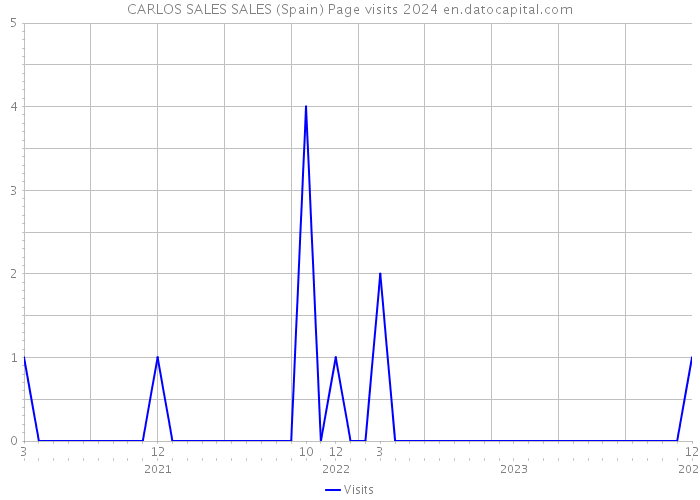 CARLOS SALES SALES (Spain) Page visits 2024 