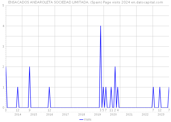 ENSACADOS ANDAROLETA SOCIEDAD LIMITADA. (Spain) Page visits 2024 