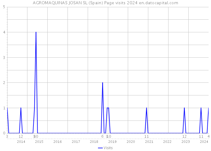 AGROMAQUINAS JOSAN SL (Spain) Page visits 2024 