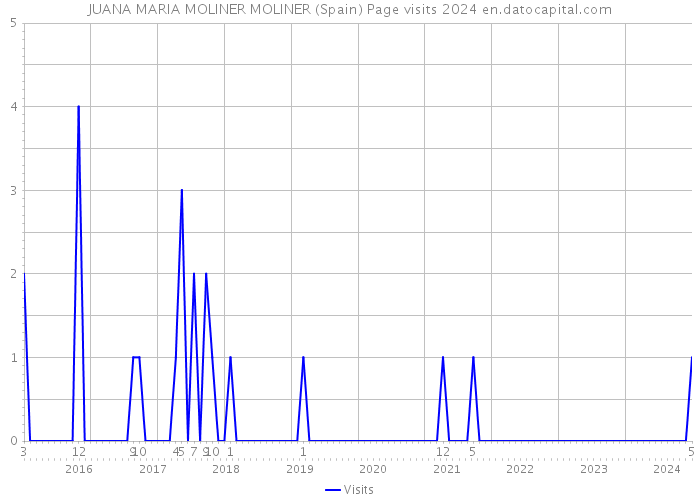JUANA MARIA MOLINER MOLINER (Spain) Page visits 2024 