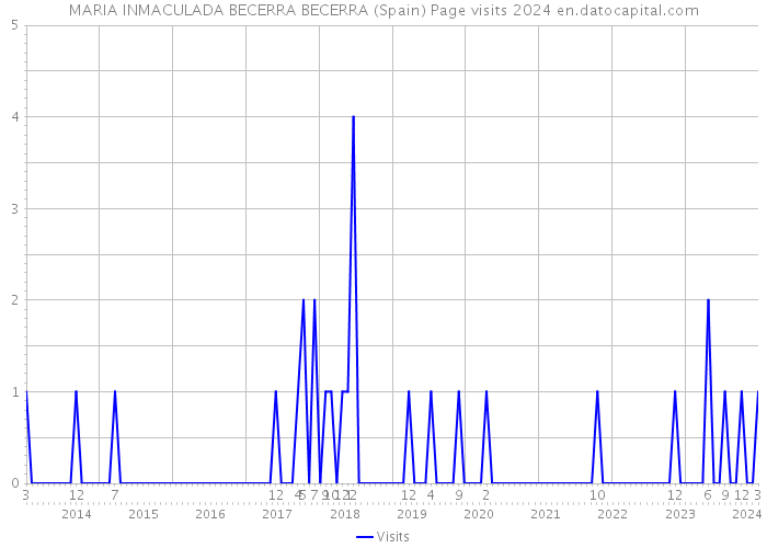 MARIA INMACULADA BECERRA BECERRA (Spain) Page visits 2024 
