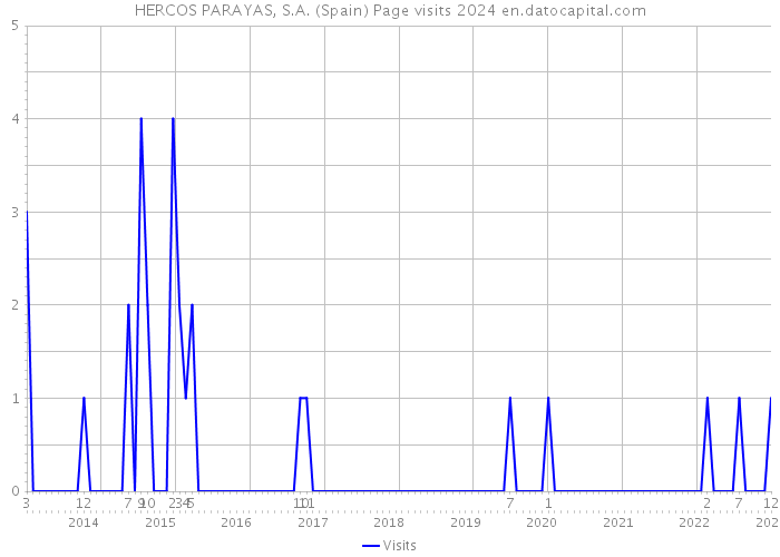 HERCOS PARAYAS, S.A. (Spain) Page visits 2024 