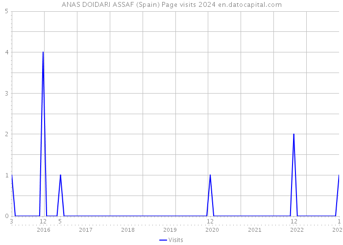 ANAS DOIDARI ASSAF (Spain) Page visits 2024 