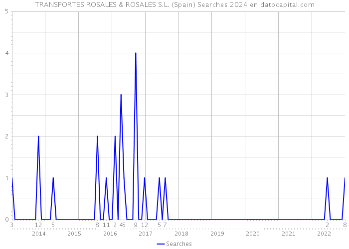 TRANSPORTES ROSALES & ROSALES S.L. (Spain) Searches 2024 