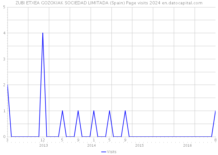 ZUBI ETXEA GOZOKIAK SOCIEDAD LIMITADA (Spain) Page visits 2024 