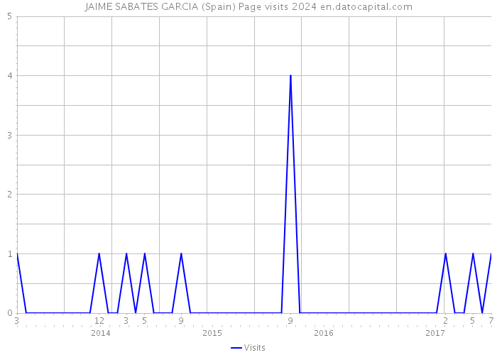 JAIME SABATES GARCIA (Spain) Page visits 2024 