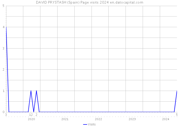 DAVID PRYSTASH (Spain) Page visits 2024 