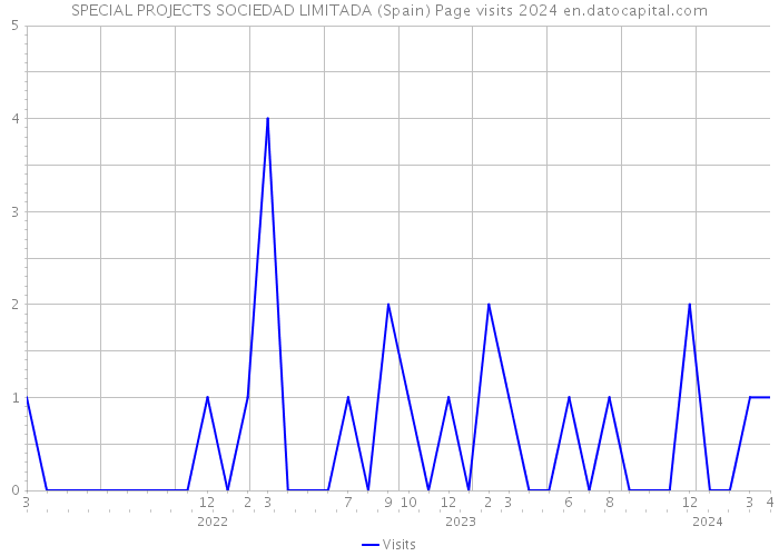 SPECIAL PROJECTS SOCIEDAD LIMITADA (Spain) Page visits 2024 