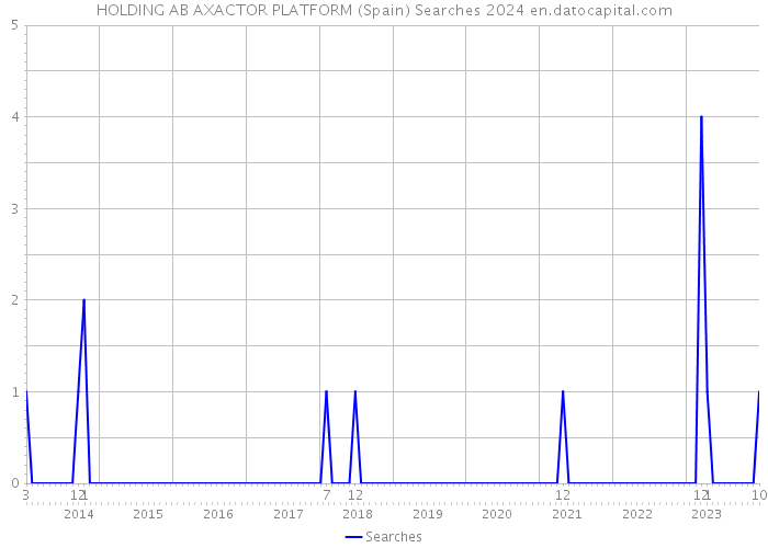 HOLDING AB AXACTOR PLATFORM (Spain) Searches 2024 