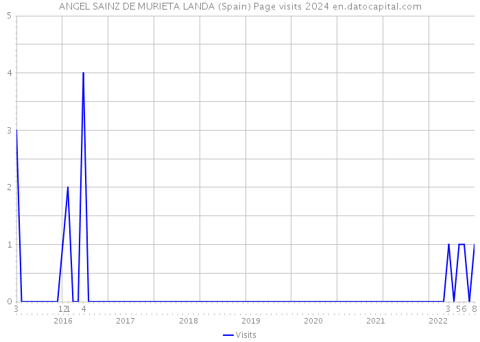 ANGEL SAINZ DE MURIETA LANDA (Spain) Page visits 2024 