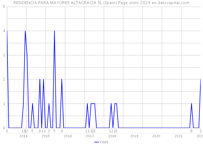 RESIDENCIA PARA MAYORES ALTAGRACIA SL (Spain) Page visits 2024 