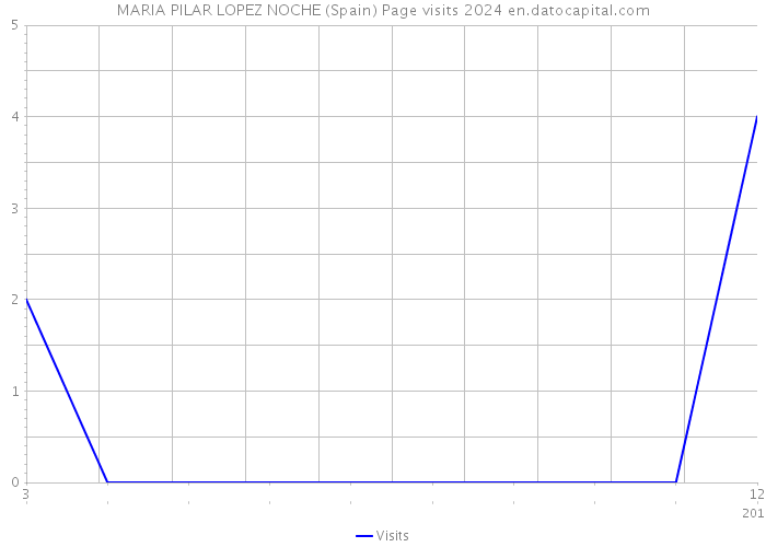 MARIA PILAR LOPEZ NOCHE (Spain) Page visits 2024 