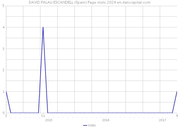 DAVID PALAU ESCANDELL (Spain) Page visits 2024 