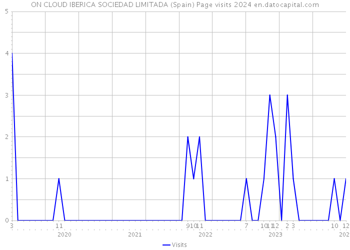 ON CLOUD IBERICA SOCIEDAD LIMITADA (Spain) Page visits 2024 