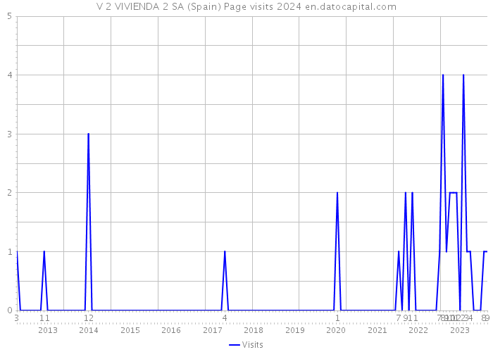 V 2 VIVIENDA 2 SA (Spain) Page visits 2024 