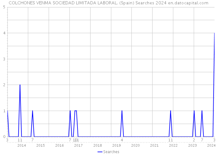 COLCHONES VENMA SOCIEDAD LIMITADA LABORAL. (Spain) Searches 2024 