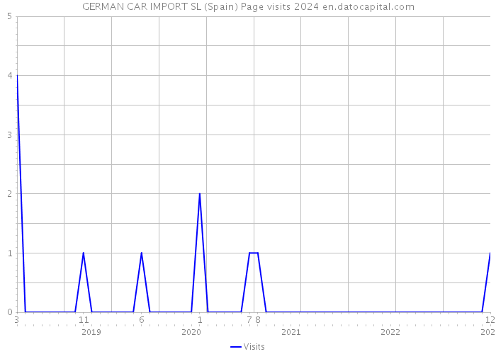GERMAN CAR IMPORT SL (Spain) Page visits 2024 