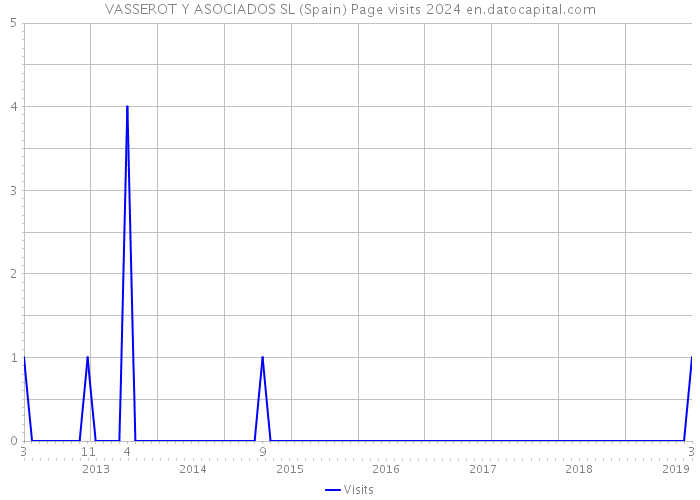 VASSEROT Y ASOCIADOS SL (Spain) Page visits 2024 