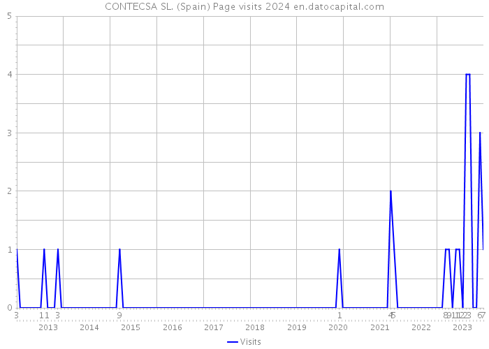 CONTECSA SL. (Spain) Page visits 2024 