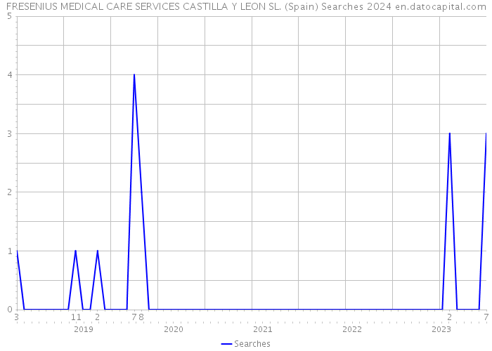 FRESENIUS MEDICAL CARE SERVICES CASTILLA Y LEON SL. (Spain) Searches 2024 
