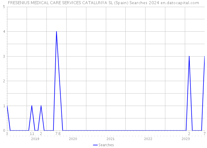 FRESENIUS MEDICAL CARE SERVICES CATALUNYA SL (Spain) Searches 2024 