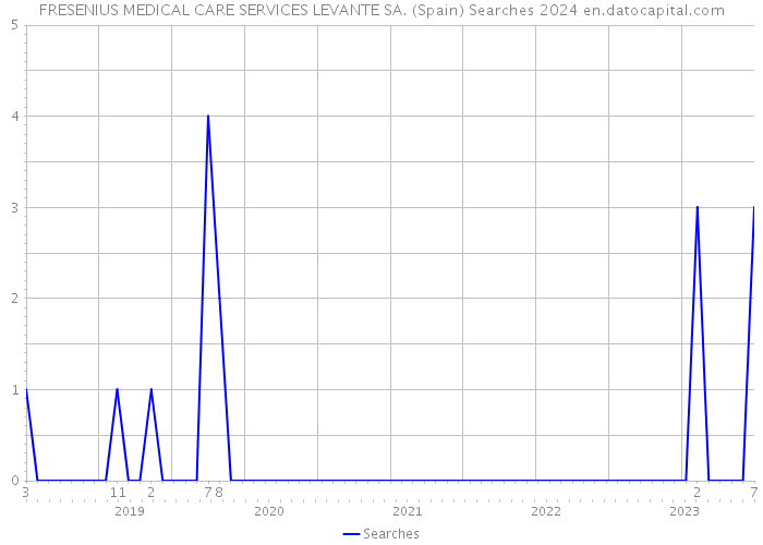 FRESENIUS MEDICAL CARE SERVICES LEVANTE SA. (Spain) Searches 2024 