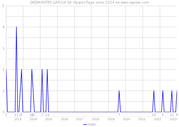 DESMONTES GARCIA SA (Spain) Page visits 2024 