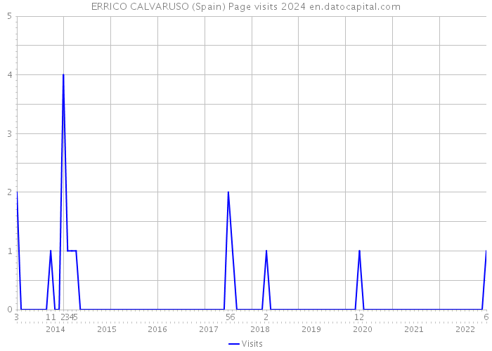 ERRICO CALVARUSO (Spain) Page visits 2024 