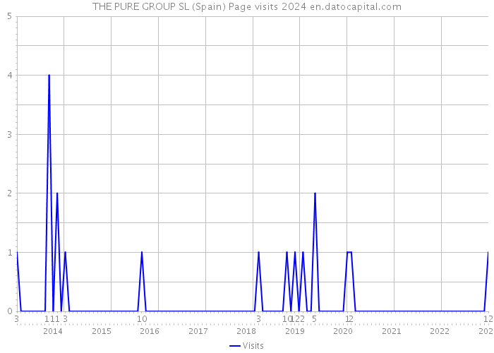 THE PURE GROUP SL (Spain) Page visits 2024 
