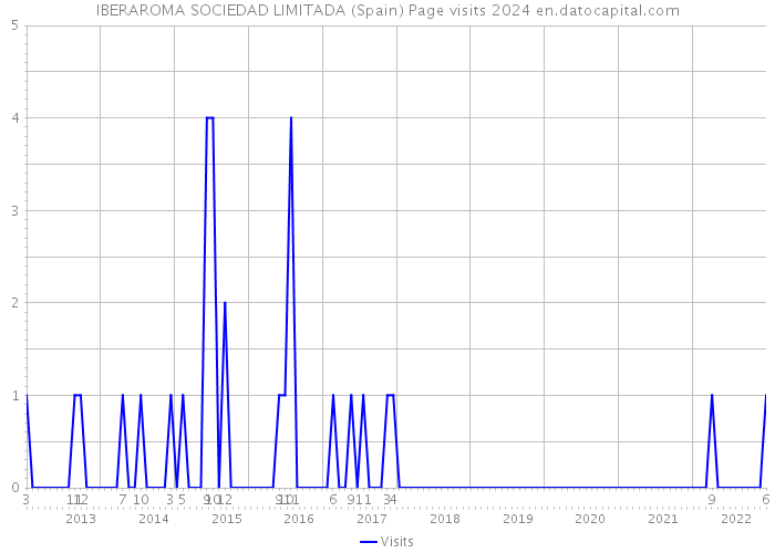 IBERAROMA SOCIEDAD LIMITADA (Spain) Page visits 2024 
