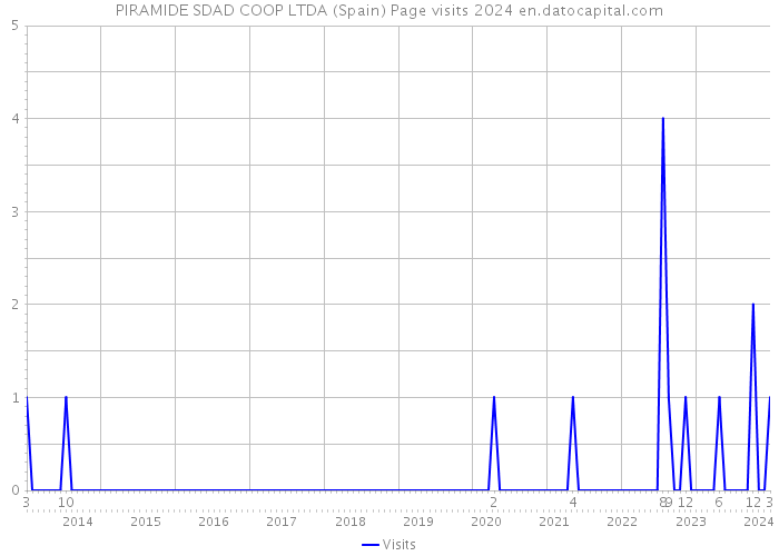 PIRAMIDE SDAD COOP LTDA (Spain) Page visits 2024 