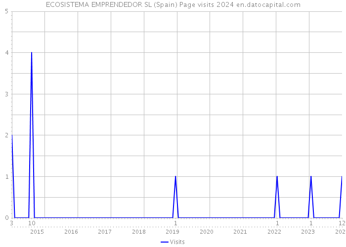 ECOSISTEMA EMPRENDEDOR SL (Spain) Page visits 2024 