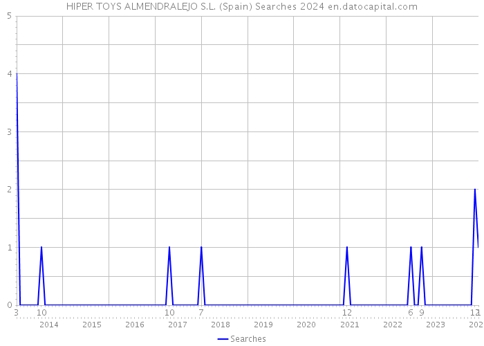 HIPER TOYS ALMENDRALEJO S.L. (Spain) Searches 2024 