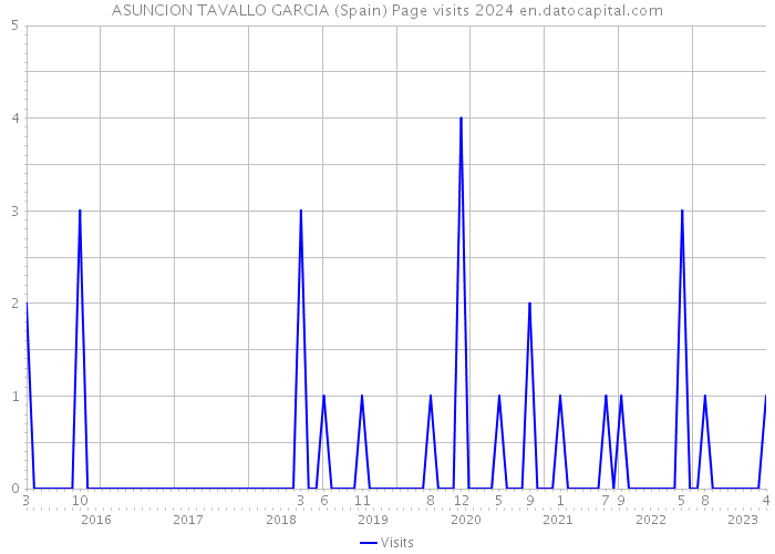 ASUNCION TAVALLO GARCIA (Spain) Page visits 2024 