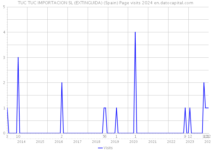 TUC TUC IMPORTACION SL (EXTINGUIDA) (Spain) Page visits 2024 