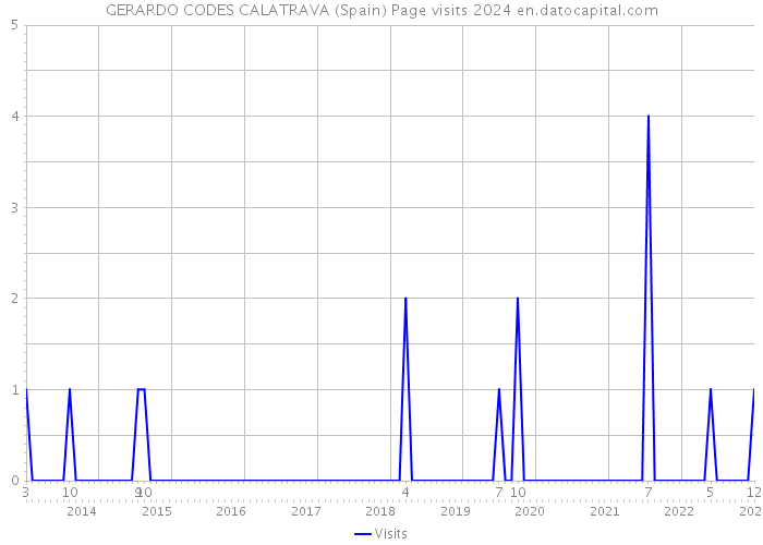 GERARDO CODES CALATRAVA (Spain) Page visits 2024 