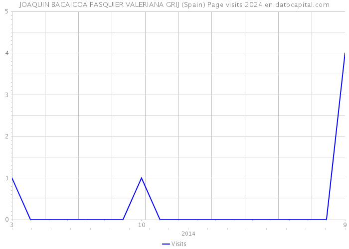JOAQUIN BACAICOA PASQUIER VALERIANA GRIJ (Spain) Page visits 2024 