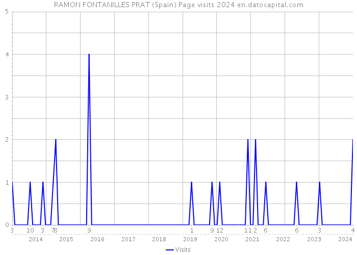 RAMON FONTANILLES PRAT (Spain) Page visits 2024 