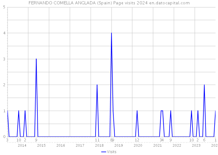FERNANDO COMELLA ANGLADA (Spain) Page visits 2024 