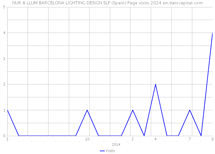 NUR & LLUM BARCELONA LIGHTING DESIGN SLP (Spain) Page visits 2024 