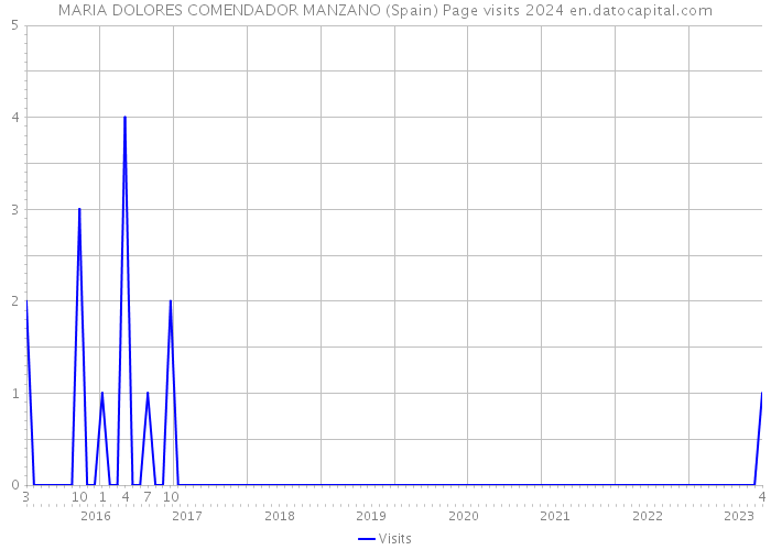 MARIA DOLORES COMENDADOR MANZANO (Spain) Page visits 2024 