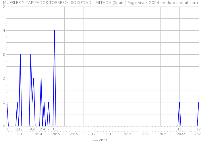 MUEBLES Y TAPIZADOS TORRESOL SOCIEDAD LIMITADA (Spain) Page visits 2024 