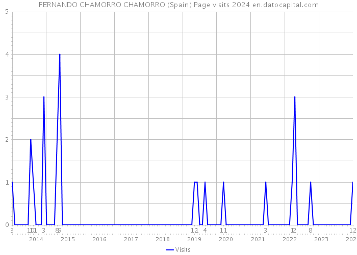 FERNANDO CHAMORRO CHAMORRO (Spain) Page visits 2024 