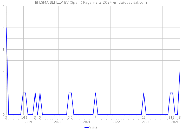 BIJLSMA BEHEER BV (Spain) Page visits 2024 
