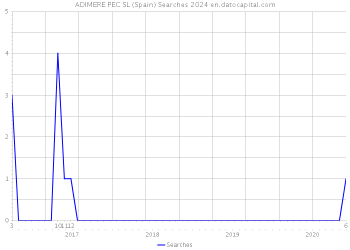 ADIMERE PEC SL (Spain) Searches 2024 
