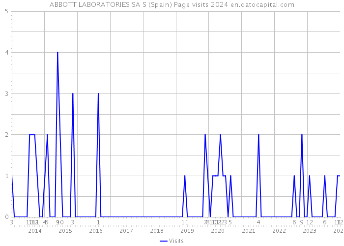 ABBOTT LABORATORIES SA S (Spain) Page visits 2024 