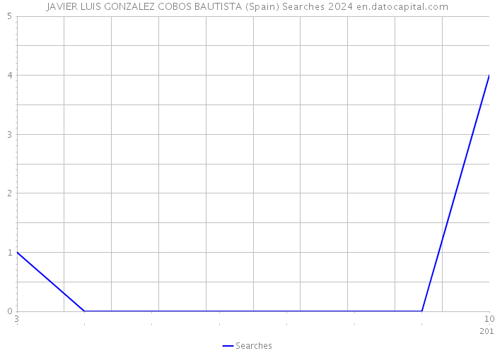 JAVIER LUIS GONZALEZ COBOS BAUTISTA (Spain) Searches 2024 