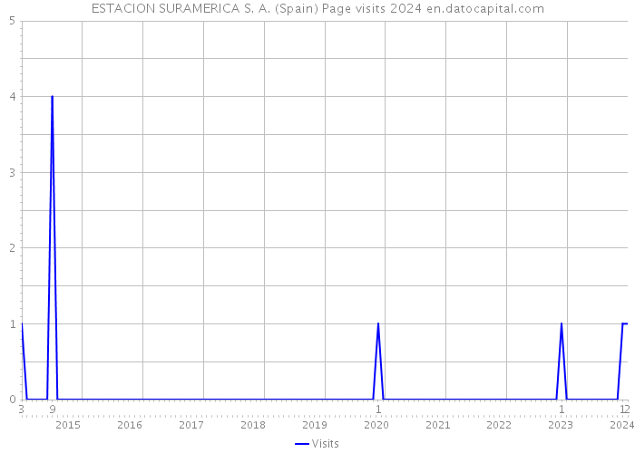 ESTACION SURAMERICA S. A. (Spain) Page visits 2024 