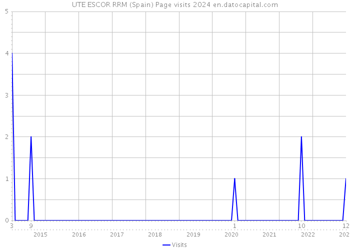 UTE ESCOR RRM (Spain) Page visits 2024 